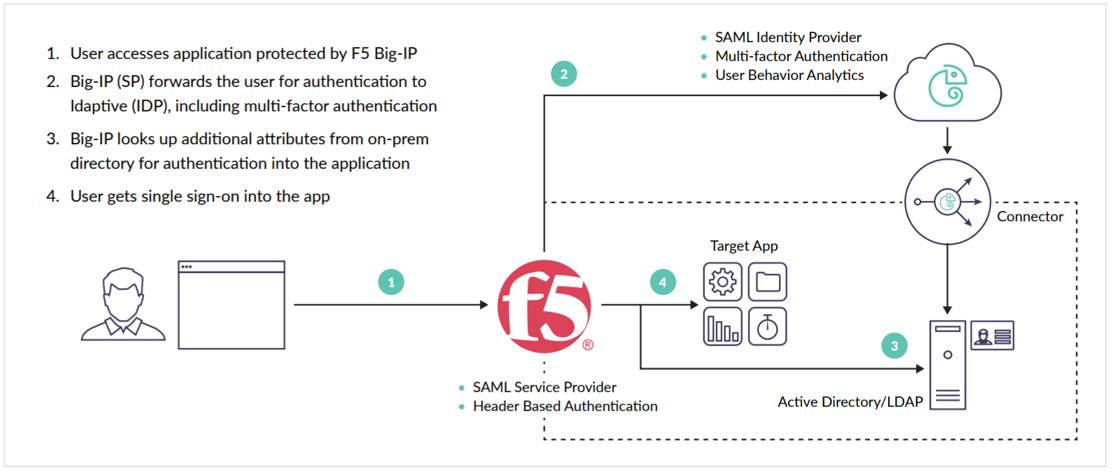 Modernize Access To On Premise Apps Using an ADC and Idaptive